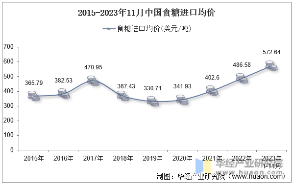 2015-2023年11月中国食糖进口均价