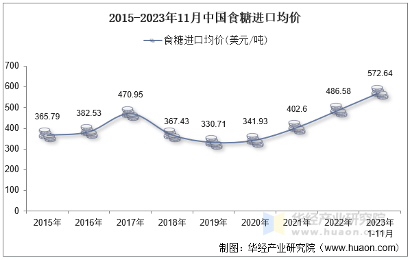 2015-2023年11月中国食糖进口均价