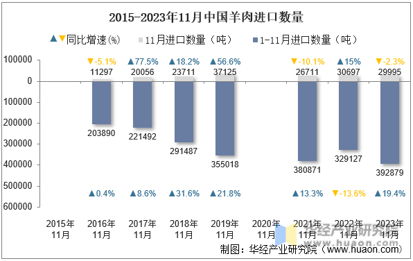 2015-2023年11月中国羊肉进口数量