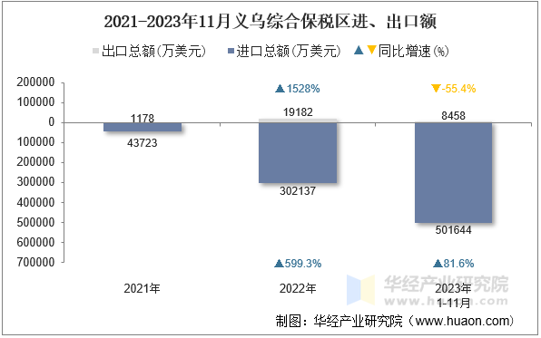 2021-2023年11月义乌综合保税区进、出口额