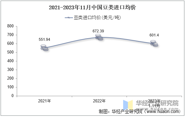 2021-2023年11月中国豆类进口均价
