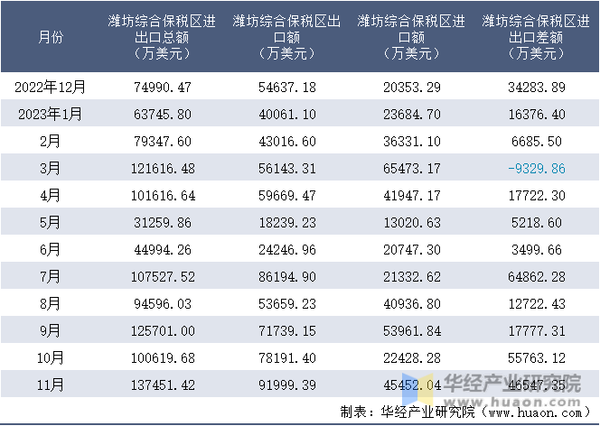 2022-2023年11月潍坊综合保税区进出口额月度情况统计表
