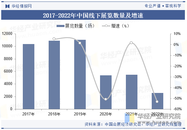 2017-2022年中国线下展览数量及增速