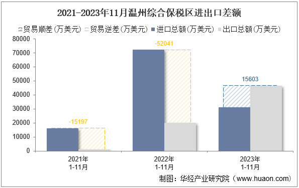2021-2023年11月温州综合保税区进出口差额