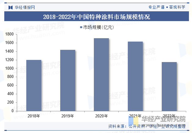 2018-2022年中国特种涂料市场规模情况