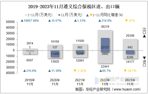 2019-2023年11月遵义综合保税区进、出口额