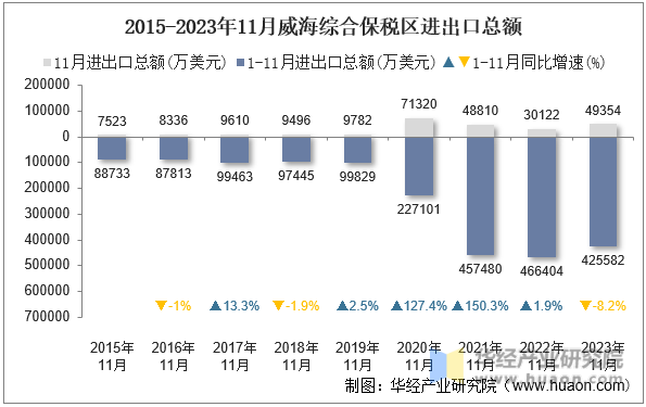2015-2023年11月威海综合保税区进出口总额
