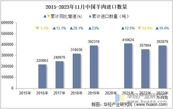 2015-2023年11月中国羊肉进口数量