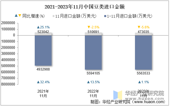2021-2023年11月中国豆类进口金额