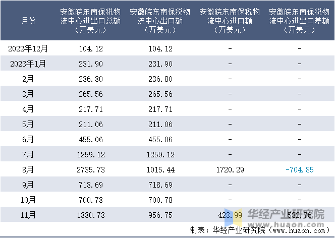 2022-2023年11月安徽皖东南保税物流中心进出口额月度情况统计表