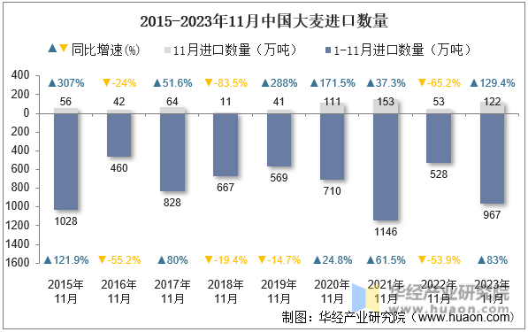 2015-2023年11月中国大麦进口数量