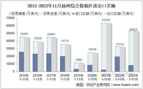 2015-2023年11月扬州综合保税区进出口差额