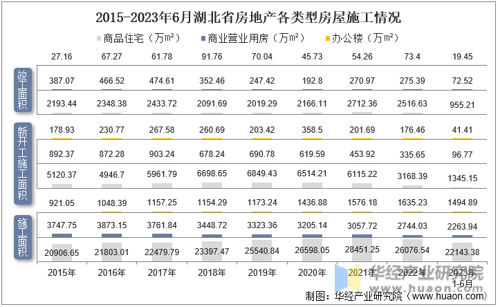 2015-2023年6月湖北省房地产各类型房屋施工情况