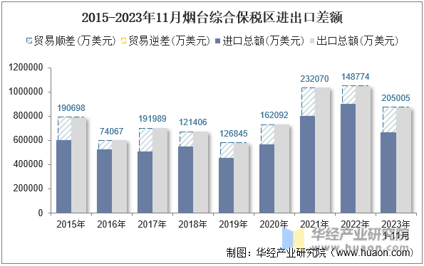 2015-2023年11月烟台综合保税区进出口差额