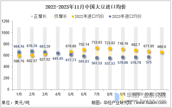 2022-2023年11月中国大豆进口均价