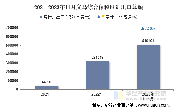 2021-2023年11月义乌综合保税区进出口总额