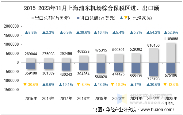 2015-2023年11月上海浦东机场综合保税区进、出口额