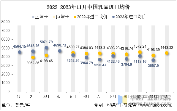 2022-2023年11月中国乳品进口均价