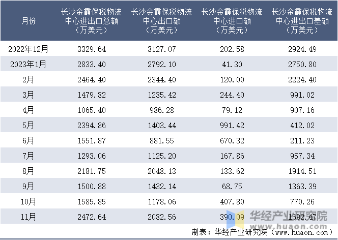 2022-2023年11月长沙金霞保税物流中心进出口额月度情况统计表