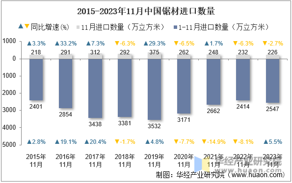 2015-2023年11月中国锯材进口数量