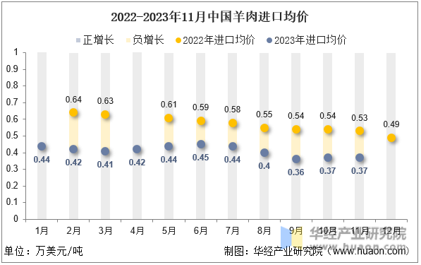 2022-2023年11月中国羊肉进口均价