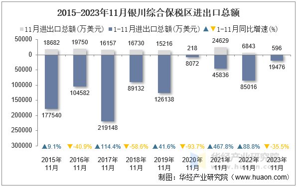 2015-2023年11月银川综合保税区进出口总额