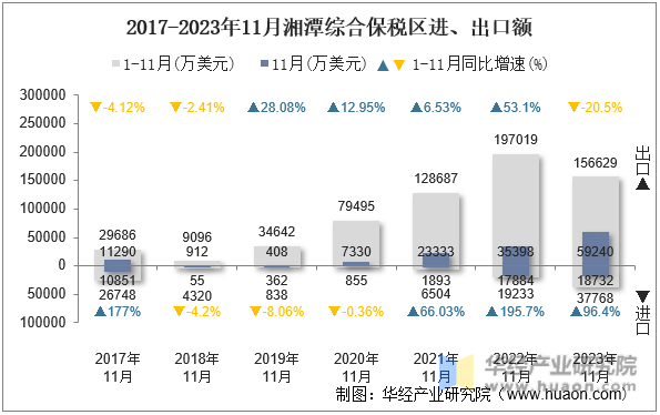 2017-2023年11月湘潭综合保税区进、出口额