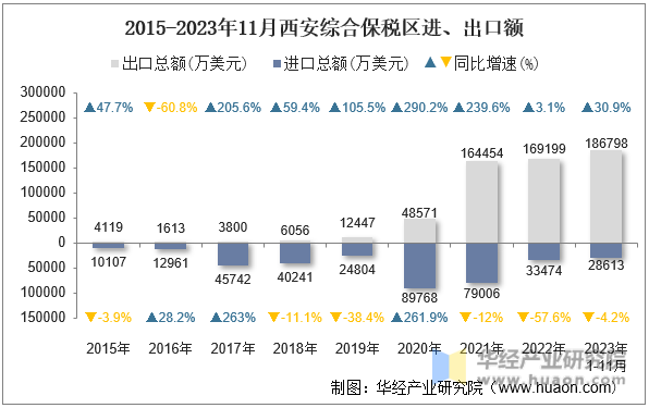 2015-2023年11月西安综合保税区进、出口额