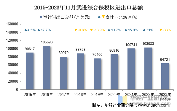 2015-2023年11月武进综合保税区进出口总额