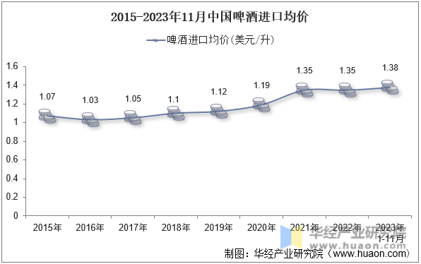 2015-2023年11月中国啤酒进口均价