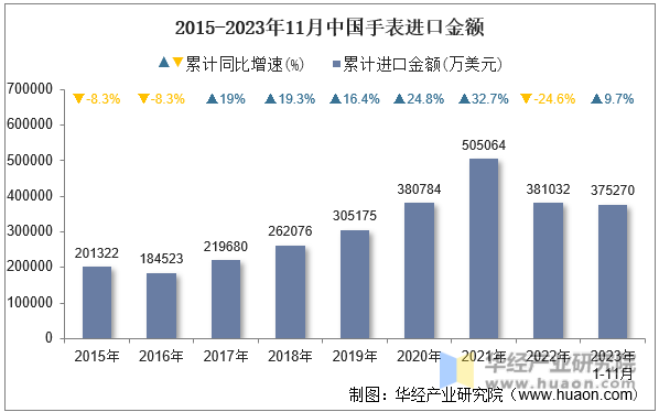 2015-2023年11月中国手表进口金额