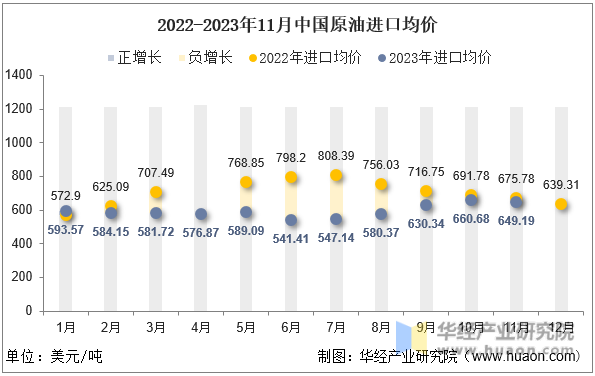 2022-2023年11月中国原油进口均价