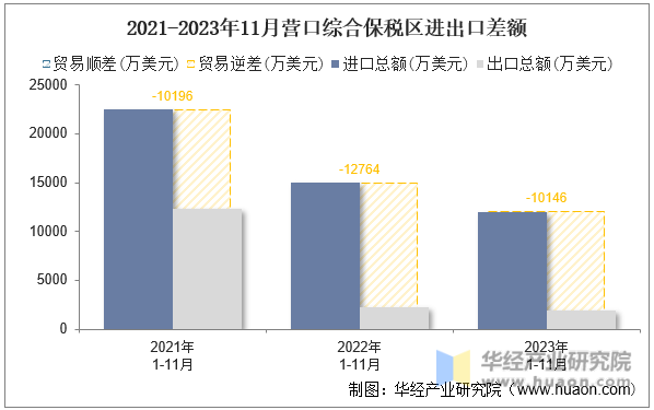 2021-2023年11月营口综合保税区进出口差额