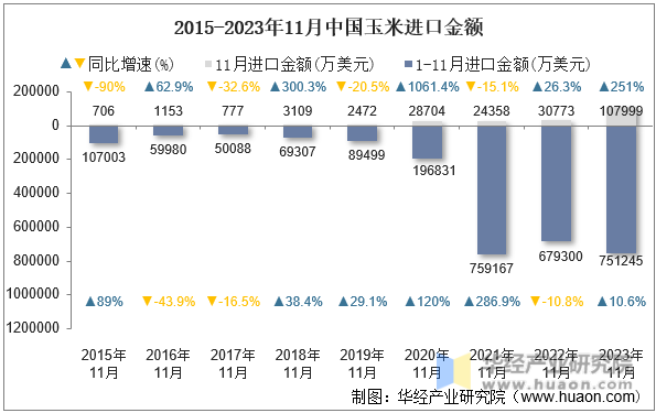 2015-2023年11月中国玉米进口金额