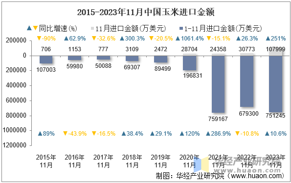 2015-2023年11月中国玉米进口金额