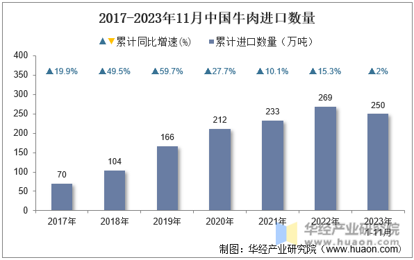 2017-2023年11月中国牛肉进口数量