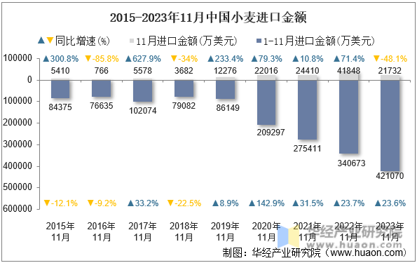 2015-2023年11月中国小麦进口金额