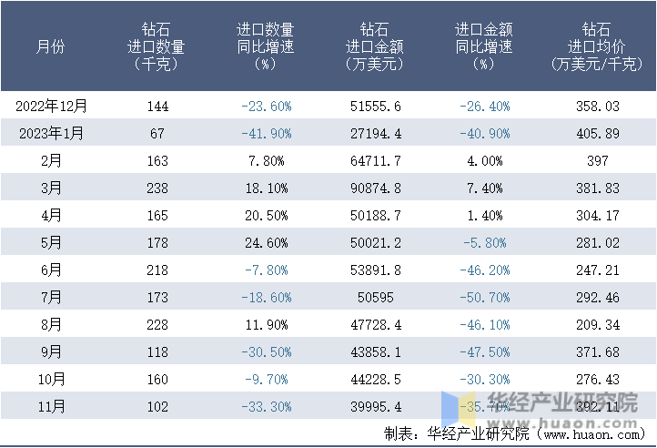 2022-2023年11月中国钻石进口情况统计表