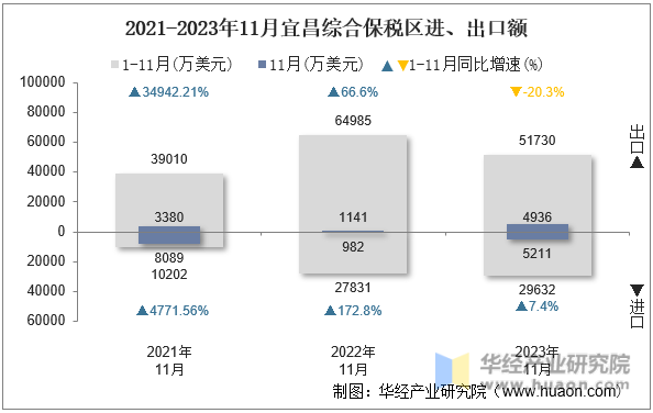 2021-2023年11月宜昌综合保税区进、出口额