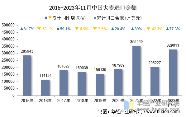2015-2023年11月中国大麦进口金额