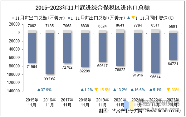 2015-2023年11月武进综合保税区进出口总额