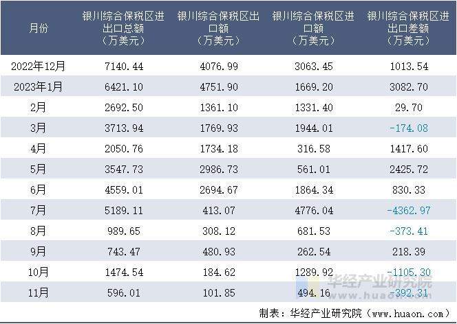2022-2023年11月银川综合保税区进出口额月度情况统计表