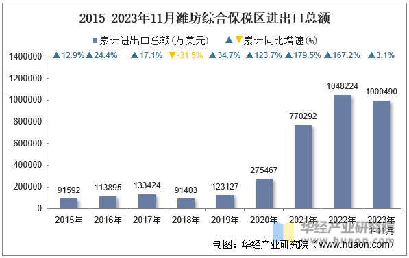 2015-2023年11月潍坊综合保税区进出口总额