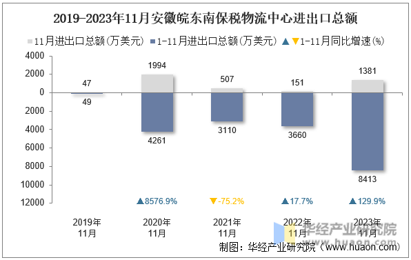 2019-2023年11月安徽皖东南保税物流中心进出口总额