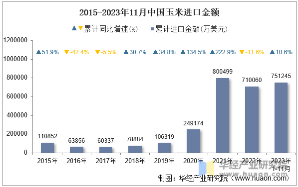 2015-2023年11月中国玉米进口金额