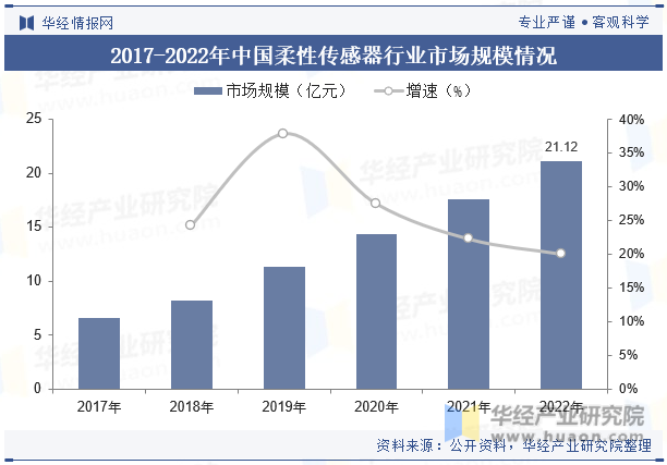 2017-2022年中国柔性传感器行业市场规模情况