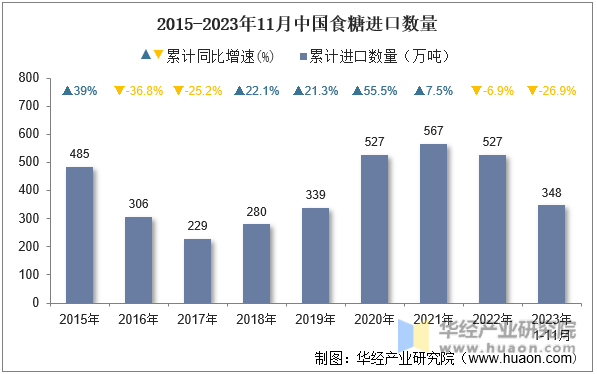 2015-2023年11月中国食糖进口数量