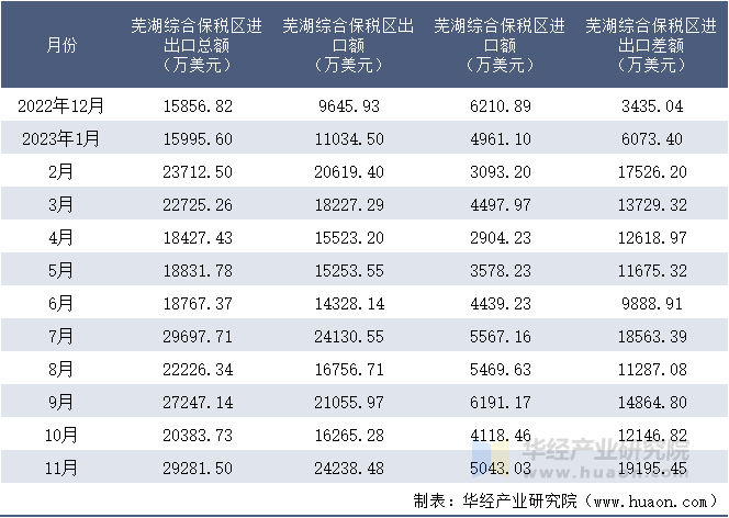 2022-2023年11月芜湖综合保税区进出口额月度情况统计表