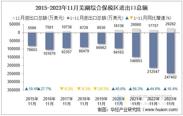 2015-2023年11月芜湖综合保税区进出口总额