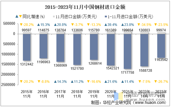2015-2023年11月中国钢材进口金额